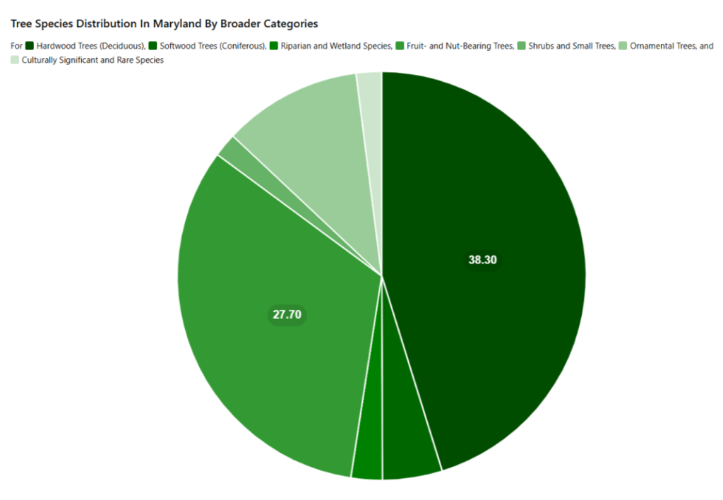 pie chart presenting seven categories of trees planted in Maryland